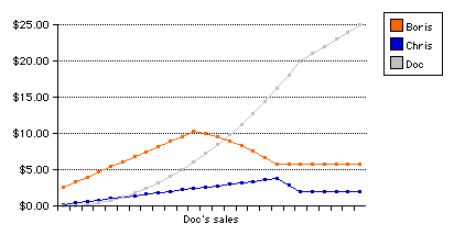 As each person hits the target, subsequent rewards taper off.