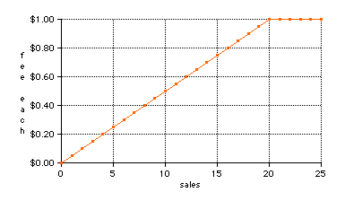 unit fee chart - linear from (0,0) to (20,1) flat from (20,1) to (25,1)